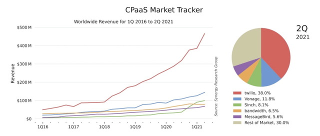 Twilio, Vonage and Sinch driving the CPaaS Market with Record High Growth