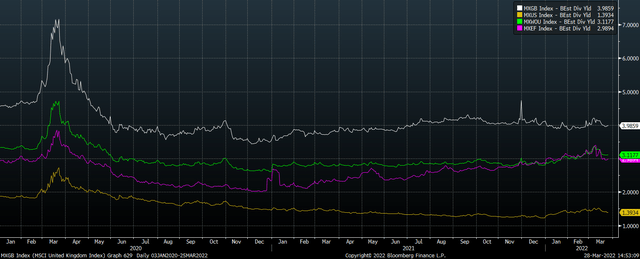 Forward Dividend Yield: UK, US, World ex-US, and EM Chart