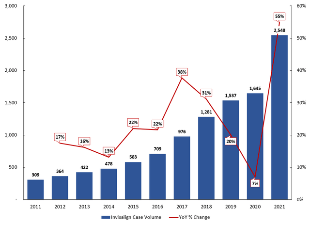 Align Technology Invisalign case volume sales from 2011 to 2021