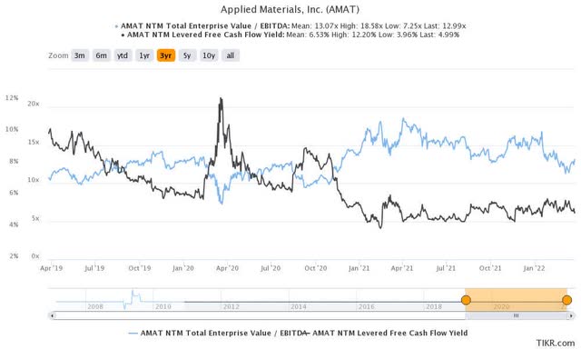 AMAT stock NTM EBITDA & NTM FCF yield %
