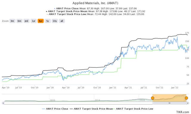 AMAT stock consensus price targets Vs. stock performance