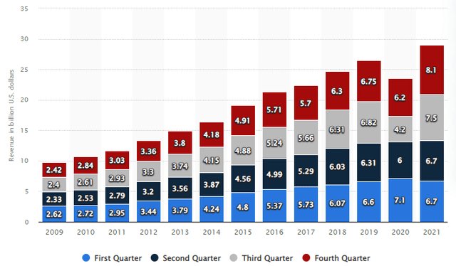 Starbucks quarterly revenue graph chart 2009-2021