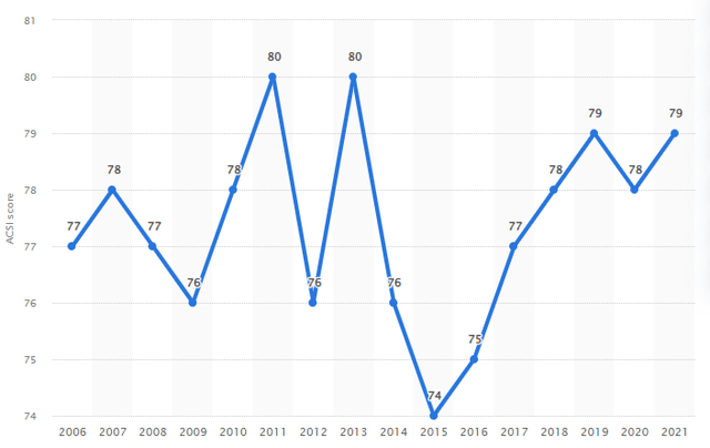 American Customer Satisfaction Index score for Starbucks from 2006 to 2021