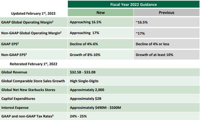 Starbucks 2022 guidance