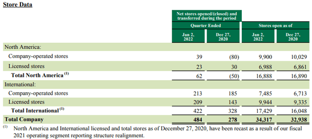 Table with Starbucks Worldwide store count segregated region-wise