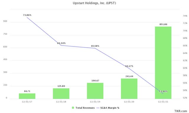 Upstart Revenue vs. SG&A Margin