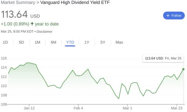 Vanguard High Dividend Yield ETF