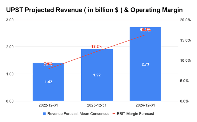Projected revenue and operating margin UPST