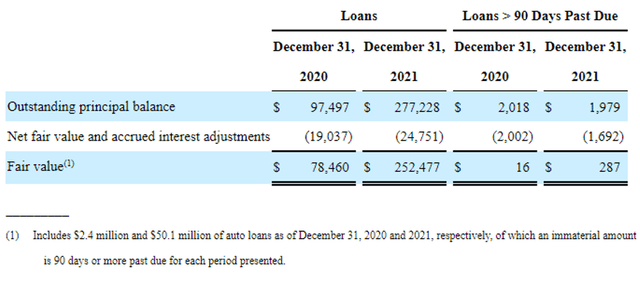 UPST Loan Value As Of FQ4