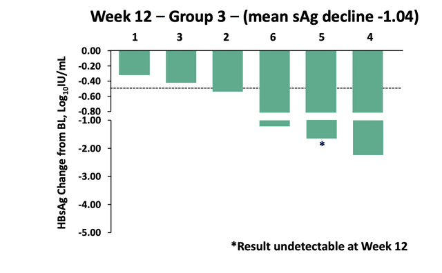 Decrease in HBsAg in groupe 3
