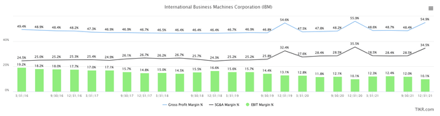 Consolidated margins