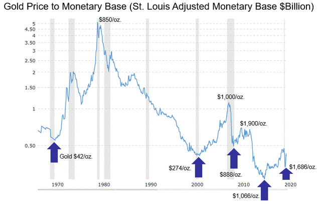 Gold to Monetary Base Ratio