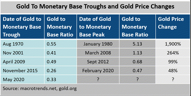 Gold to Monetary Base Troughs and Gold Price Changes