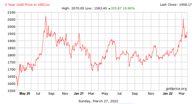 Two Year Gold Chart