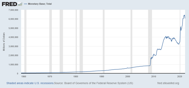 Unadjusted Monetary Base