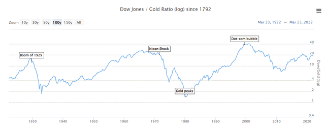 Dow to Gold Ratio Chart