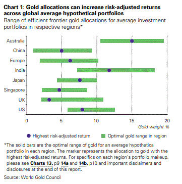 Gold Allocations to Portfolios to Improve Returns