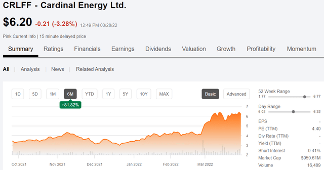 Cardinal share price graph