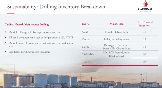 Cardinal drilling inventory