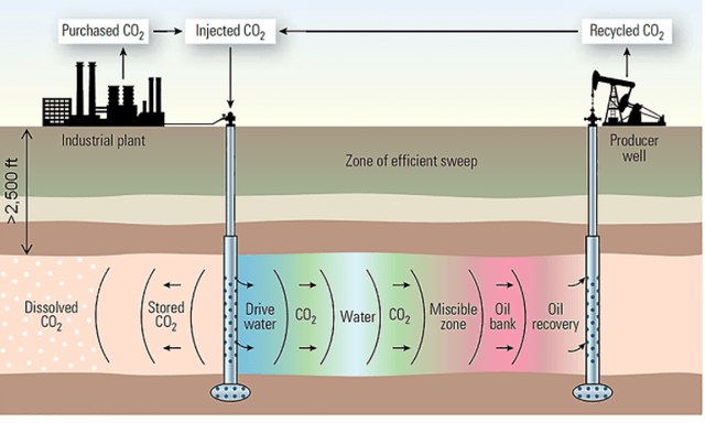 Co2 Flood graph