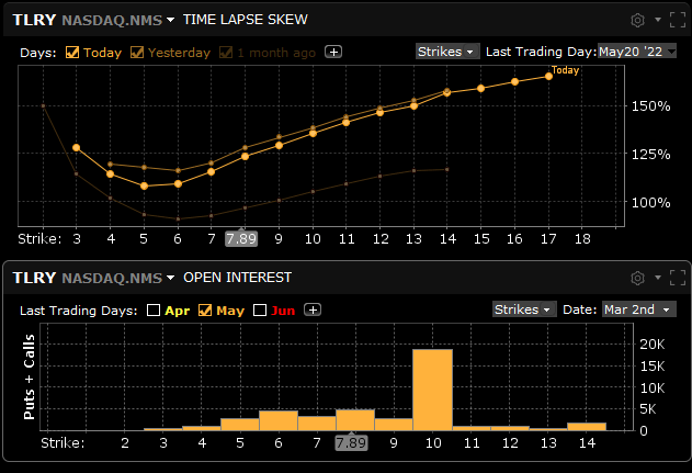 Call Option skew in TLRY