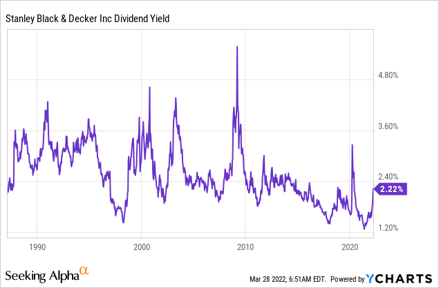 Chart: SWK dividend yield had not been this high since the pandemic-induced market crash in 2020