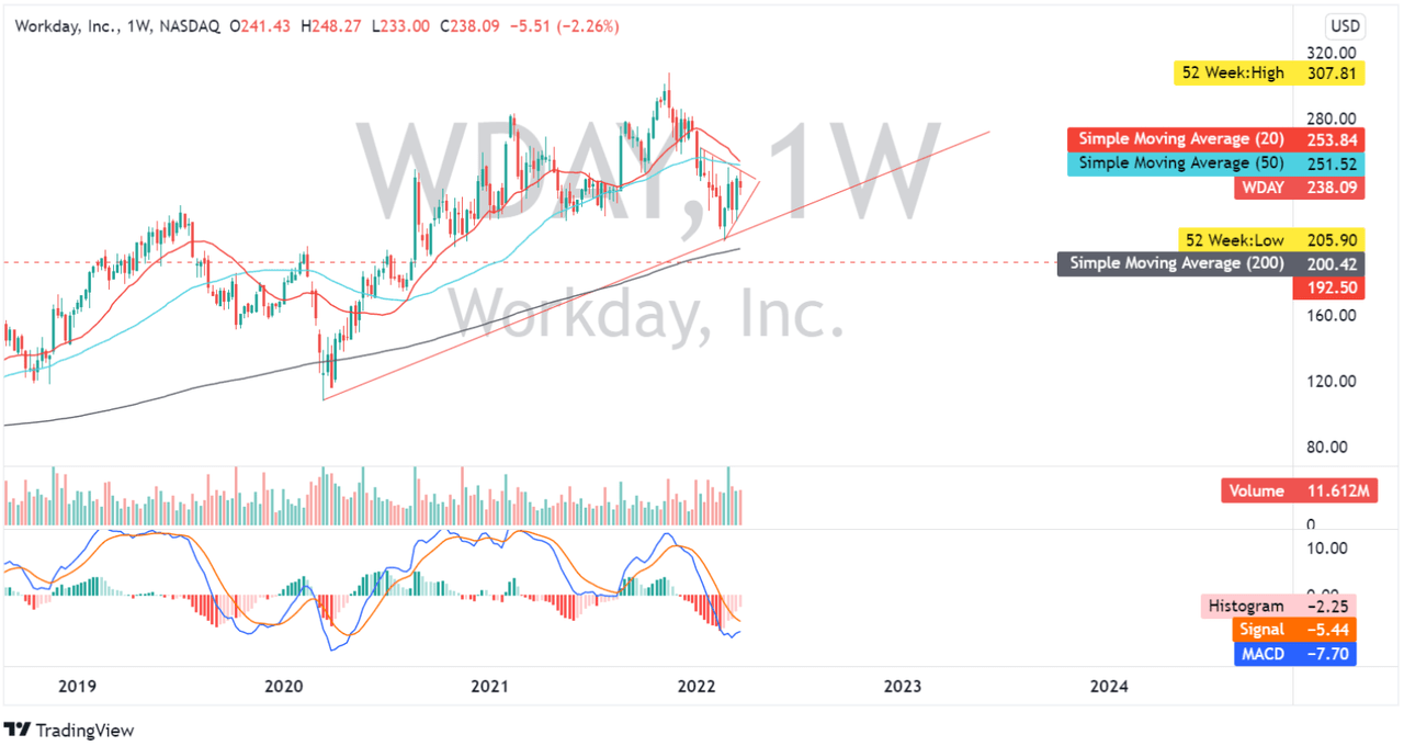 WDAY: Weekly Chart