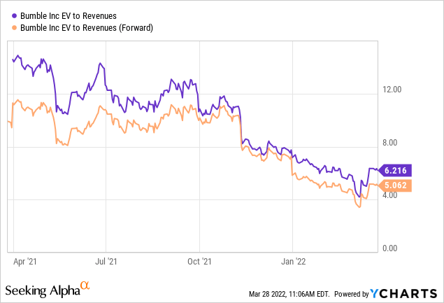 Chart: Bumble trading at ~5x forward EV/Revenues