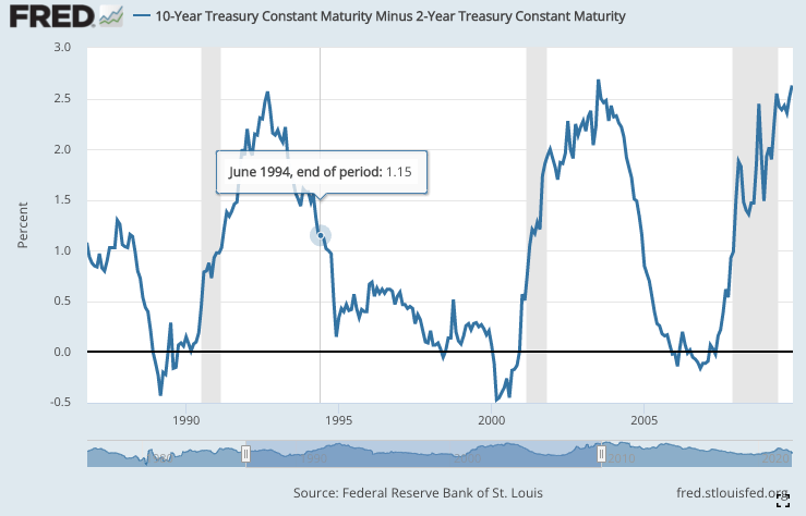 !0-year Treasury Constant Maturity Yield Curve