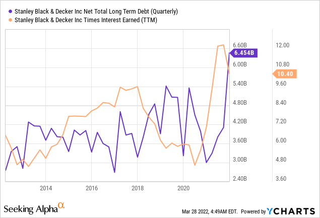 Chart: SWK net debt has more than doubled in the last few years