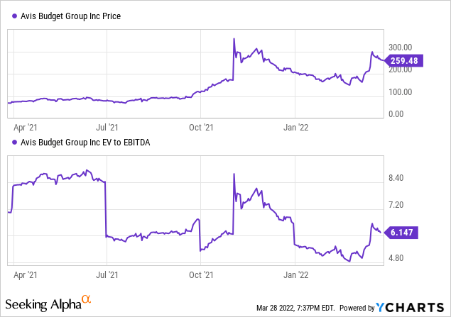 CAR price and EV to EBITDA 