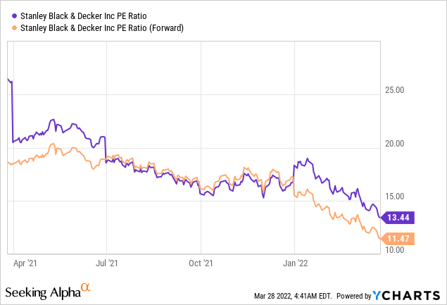 Chart: SWK trailing twelve months and the forward PE ratio are extremely low