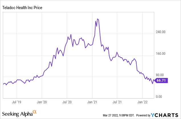 Teladoc Health stock price