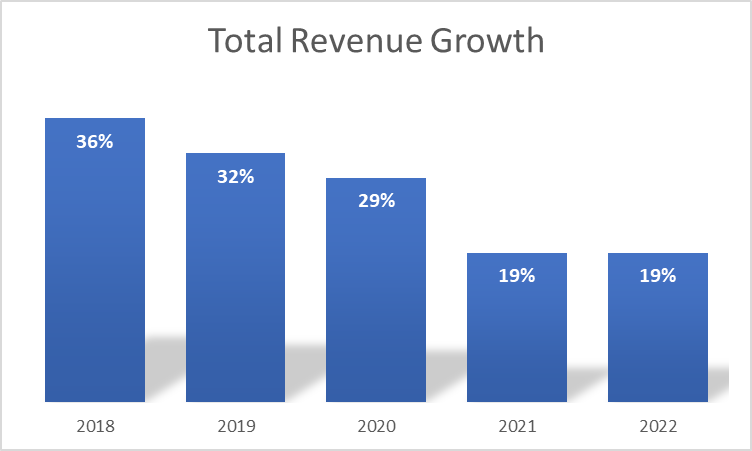 WDAY: Declining Revenue Growth