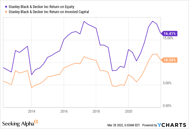 Chart: SWK posts double-digit returns on equity