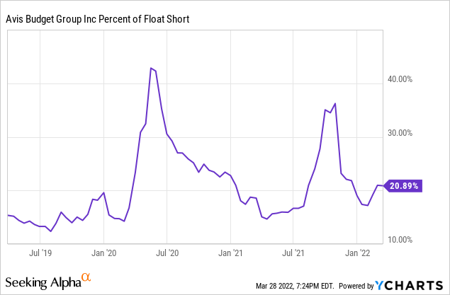 Avis budget group percent of float short 