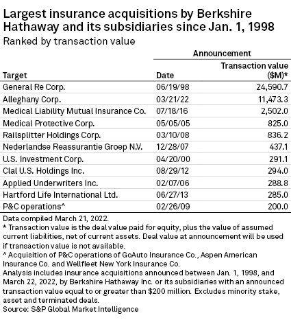 Largest Insurance Acquisitions by Berkshire