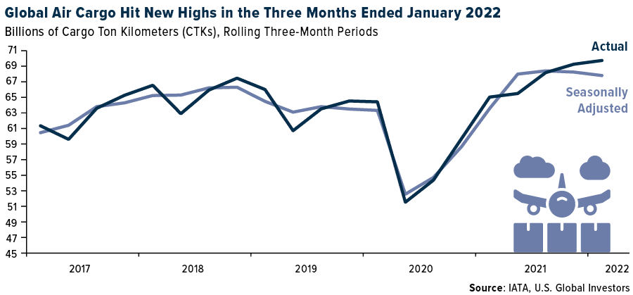 Global air cargo hit new highs in the three months ended January 2022