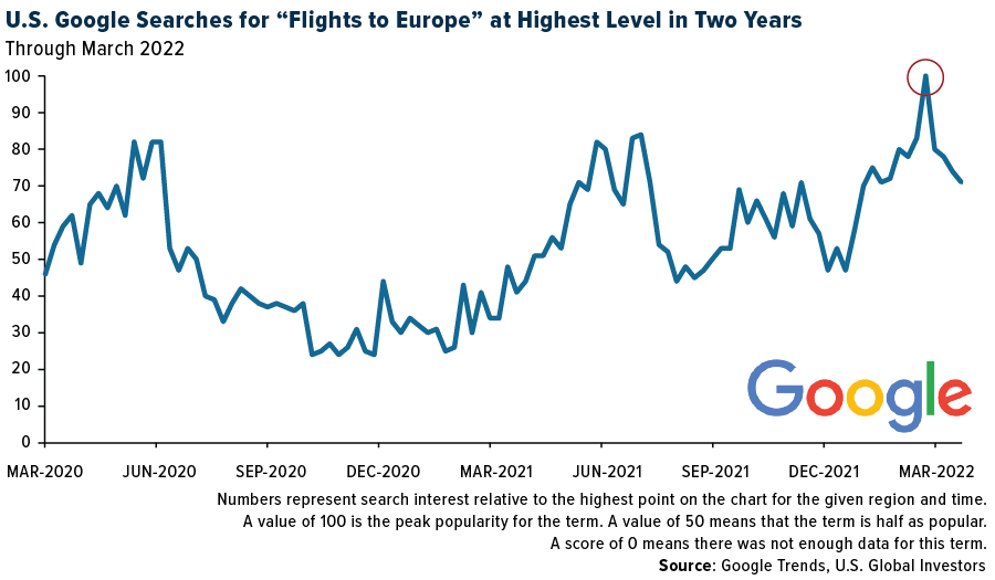 U.S. Google searches for "flights to Europe" at highest level in two years