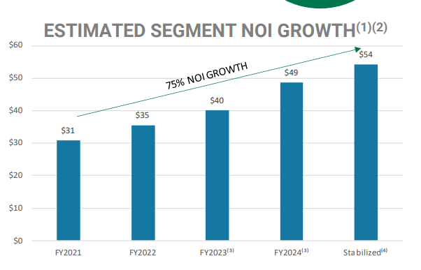 Armada Hoffler Properties - estimated segment NOI Growth