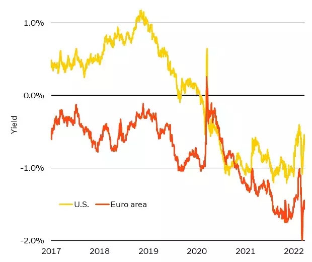 10-year real yields in the US and euro area, 2017-2022