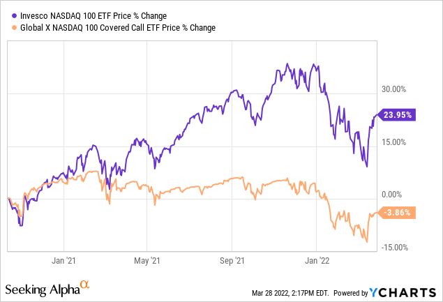 Invesco NASDAQ 100 ETF and Global X NASDAQ 100: covered call ETF: Price % change 