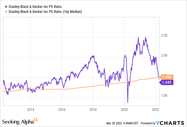 Chart: SWK shares rarely trade below the 10-year median price sales ratio