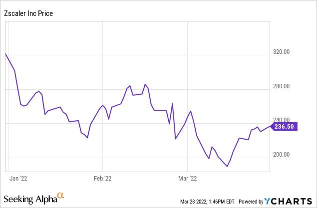 Chart: Year to date, Zscaler has shed ~20% of its value.