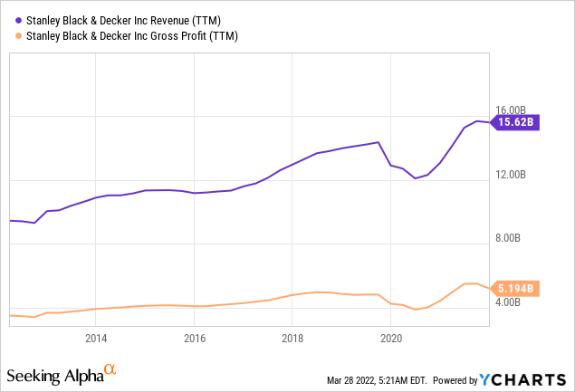Chart: Stanley Black & Decker revenue and gross profit declined during the lock-down periods of 2020