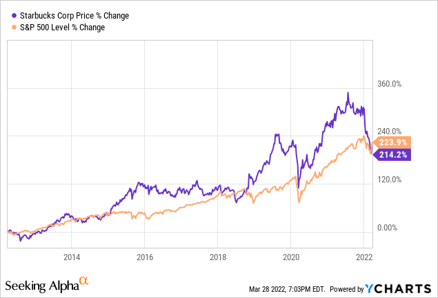 Starbucks Stock Report