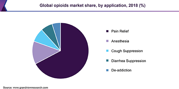 Opioid Use pie chart: 70% of opioids are used for pain relief.