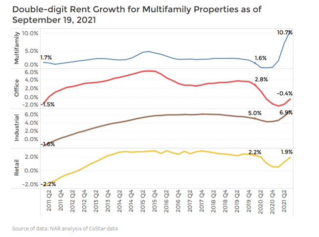 An overview of the rent growth since 2011 in commercial real estate