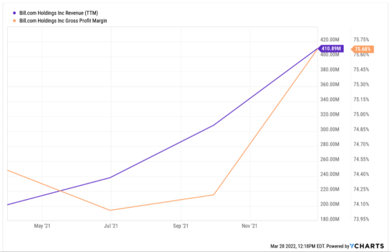 Bill.com Revenue and Gross Profit