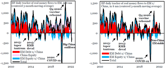 capital flows to EM and China